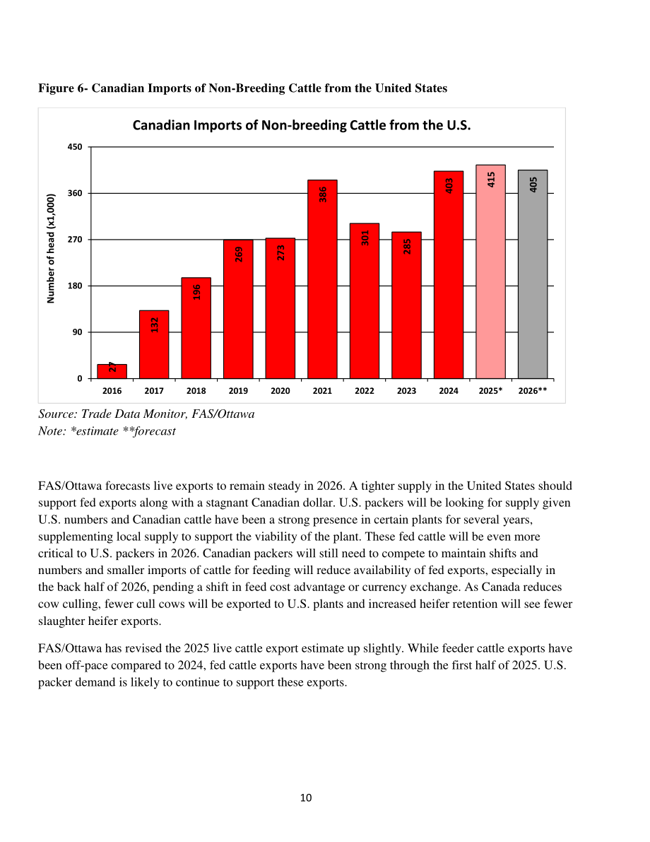 美国农业部（USDA）：2025加拿大畜禽及产品年度报告（英文版）（32页）.pdf_第10页