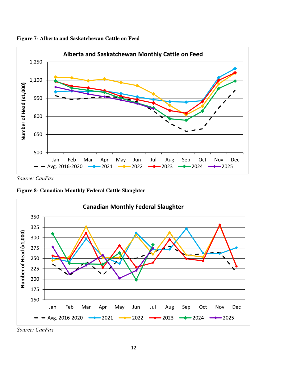 美国农业部（USDA）：2025加拿大畜禽及产品年度报告（英文版）（32页）.pdf_第12页