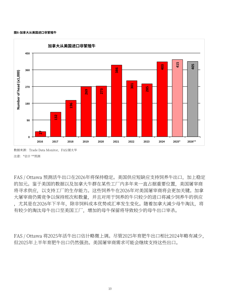 美国农业部（USDA）：2025加拿大畜禽及产品年度报告（英文版）（32页）.pdf_第10页