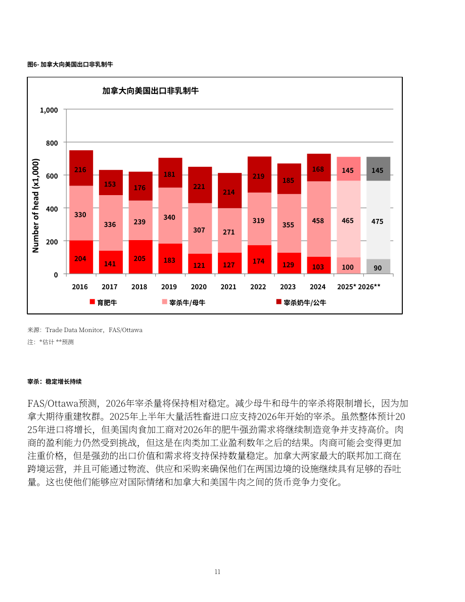 美国农业部（USDA）：2025加拿大畜禽及产品年度报告（英文版）（32页）.pdf_第11页