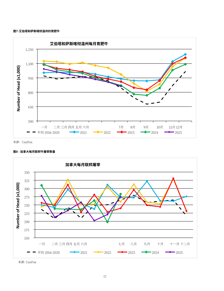 美国农业部（USDA）：2025加拿大畜禽及产品年度报告（英文版）（32页）.pdf_第12页
