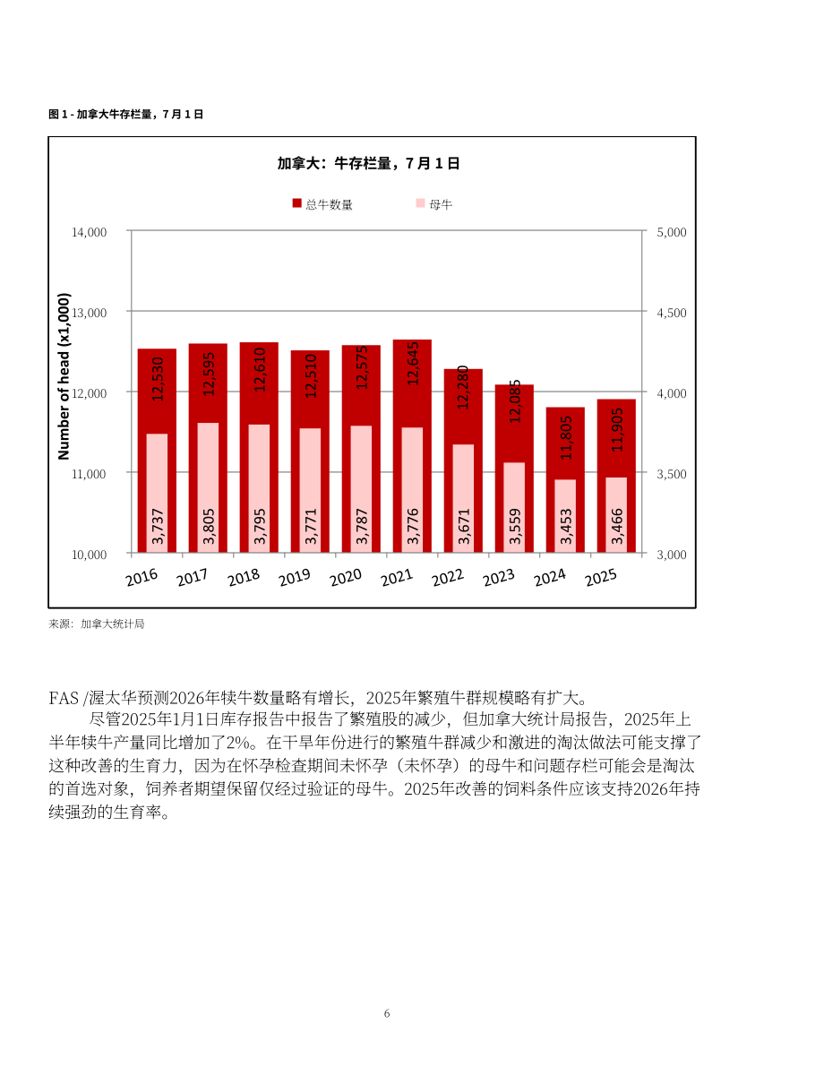 美国农业部（USDA）：2025加拿大畜禽及产品年度报告（英文版）（32页）.pdf_第6页