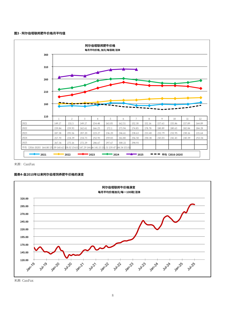美国农业部（USDA）：2025加拿大畜禽及产品年度报告（英文版）（32页）.pdf_第8页