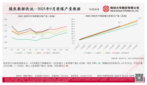 【格林期货】煤焦数据快讯：2025年9月原煤产量数据-251020（1页）.pdf