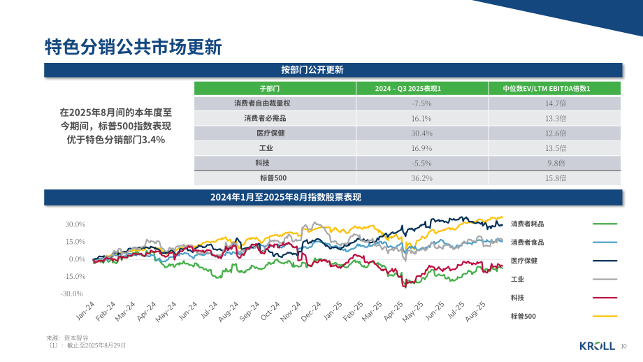 德安华（Kroll）：2025年秋季专业分销行业洞察报告（英文版）（19页）.pdf_第10页