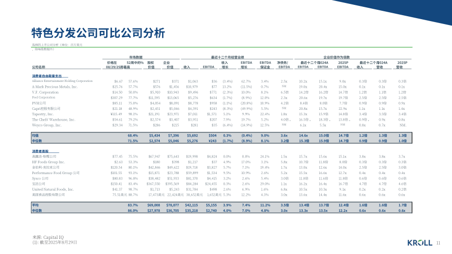 德安华（Kroll）：2025年秋季专业分销行业洞察报告（英文版）（19页）.pdf_第11页