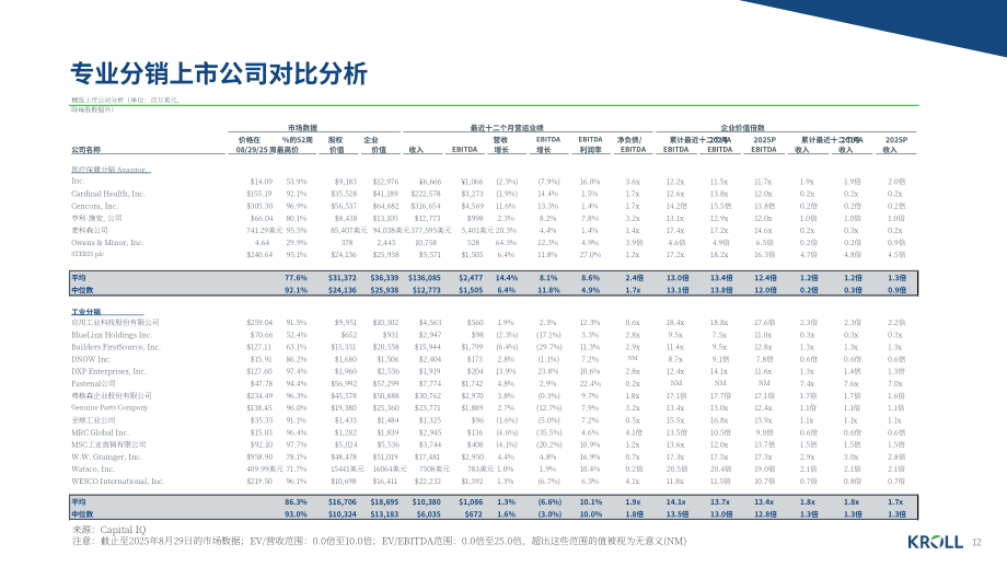 德安华（Kroll）：2025年秋季专业分销行业洞察报告（英文版）（19页）.pdf_第12页