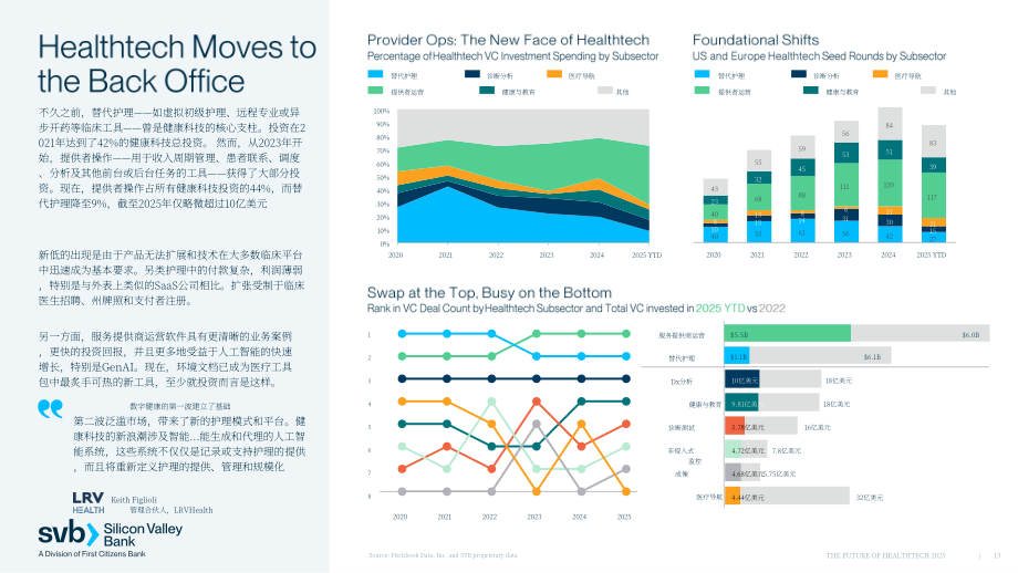 硅谷银行（SVB）：2025年医疗科技行业未来展望报告（英文版）（24页）.pdf_第13页
