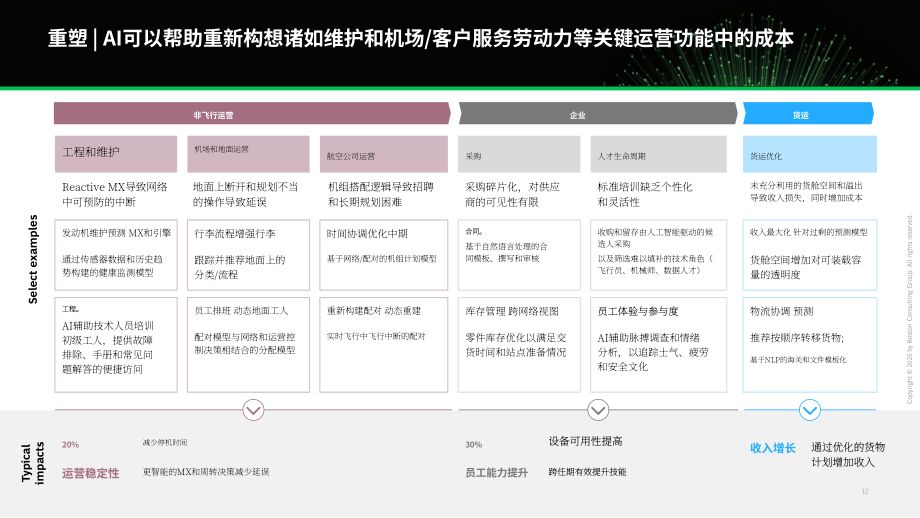 波士顿咨询（BCG）：2025 AI优先型企业制胜未来：构建AI优先型航空公司报告（英文版）（25页）.pdf_第13页
