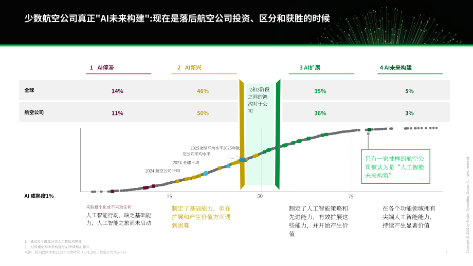 波士顿咨询（BCG）：2025 AI优先型企业制胜未来：构建AI优先型航空公司报告（英文版）（25页）.pdf_第8页