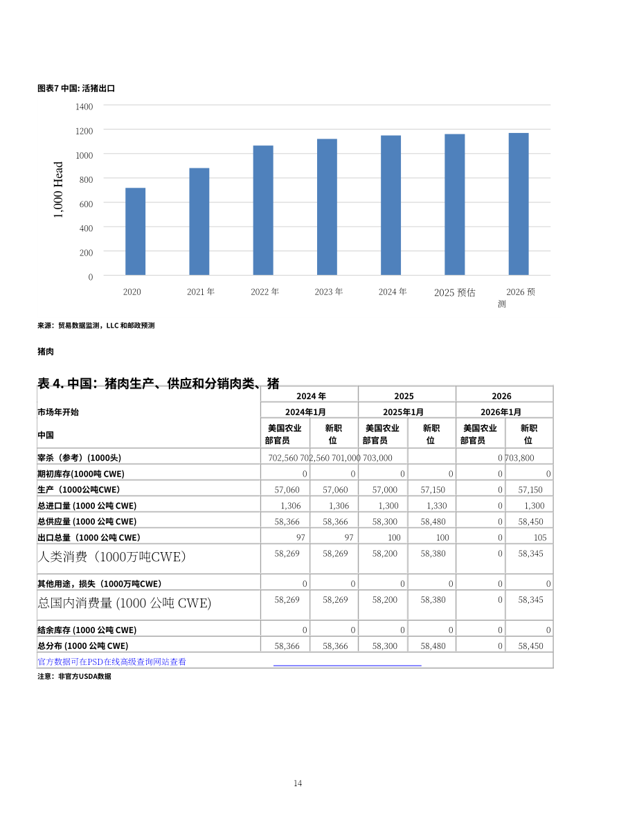 美国农业部（USDA）：2025中国畜禽及产品年度报告（英文版）（21页）.pdf_第14页