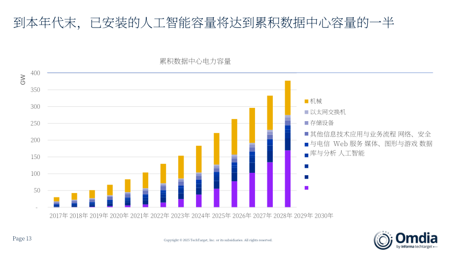 Omdia：2025 Omdia分析师峰会报告：未来人工智能发展走向（英文版）（103页）.pdf_第13页