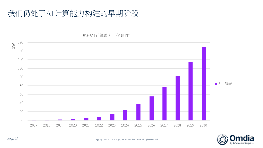 Omdia：2025 Omdia分析师峰会报告：未来人工智能发展走向（英文版）（103页）.pdf_第14页