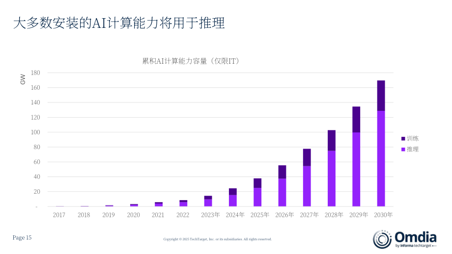 Omdia：2025 Omdia分析师峰会报告：未来人工智能发展走向（英文版）（103页）.pdf_第15页