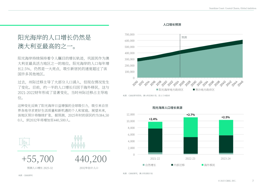 世邦魏理仕（CBRE）：2025澳大利亚阳光海岸房地产市场研究报告（英文版）（36页）.pdf_第7页