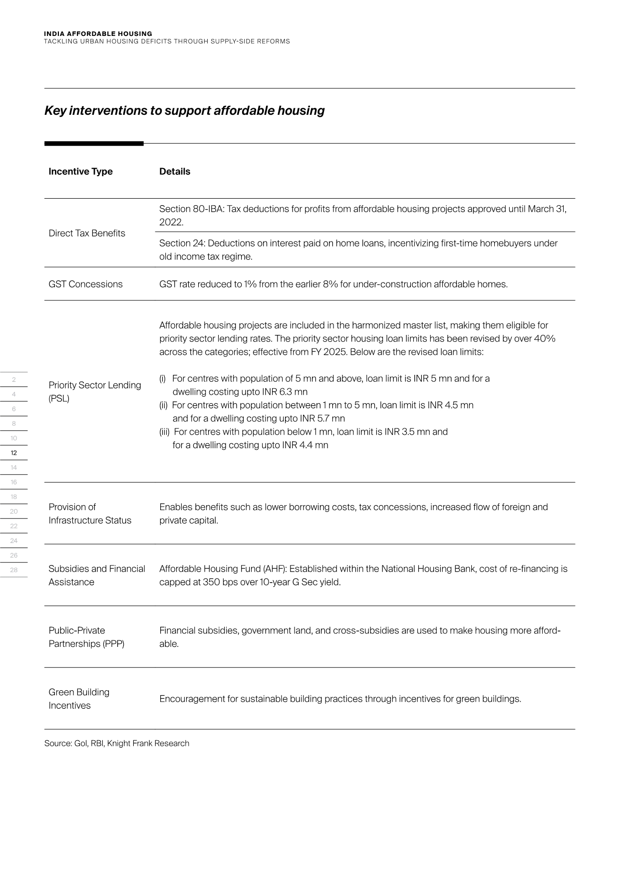 莱坊国际：2025印度可负担住房：以供给侧改革破解城市住房短缺问题研究报告（英文版）（28页）.pdf_第12页