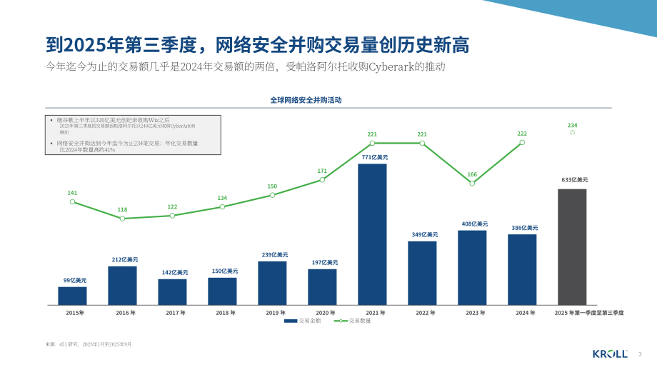 德安华（Kroll）：2025年秋季全球网络安全软件行业估值和并购交易报告（英文版）（18页）.pdf_第3页
