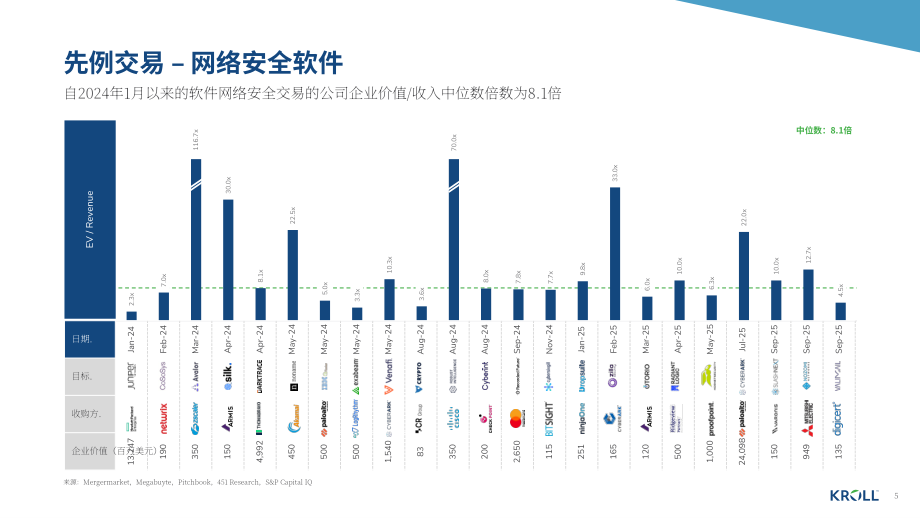 德安华（Kroll）：2025年秋季全球网络安全软件行业估值和并购交易报告（英文版）（18页）.pdf_第5页
