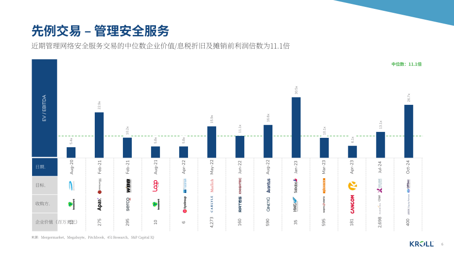 德安华（Kroll）：2025年秋季全球网络安全软件行业估值和并购交易报告（英文版）（18页）.pdf_第6页