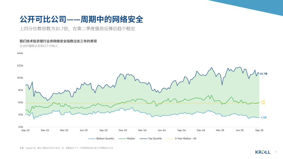 德安华（Kroll）：2025年秋季全球网络安全软件行业估值和并购交易报告（英文版）（18页）.pdf_第7页