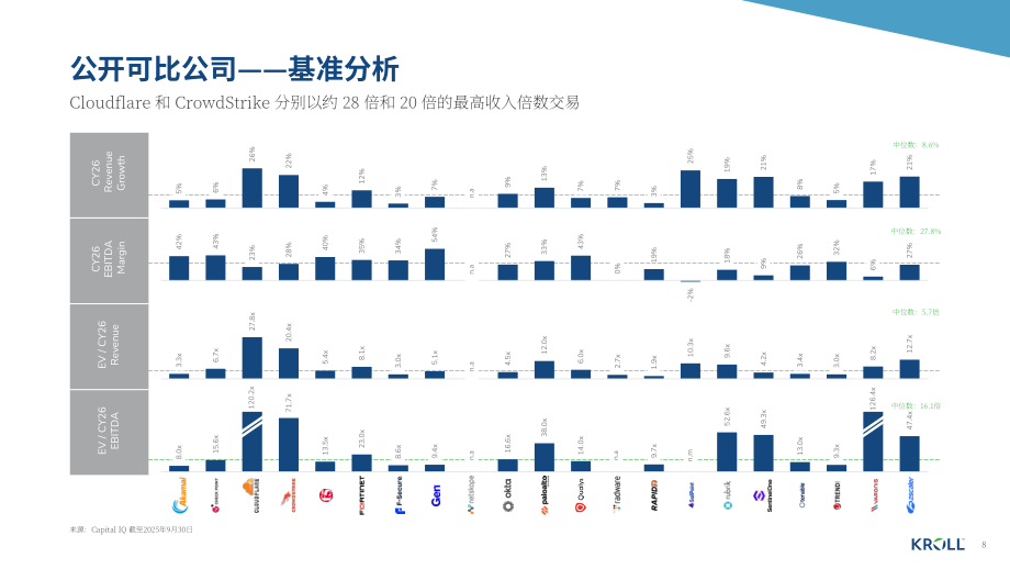 德安华（Kroll）：2025年秋季全球网络安全软件行业估值和并购交易报告（英文版）（18页）.pdf_第8页