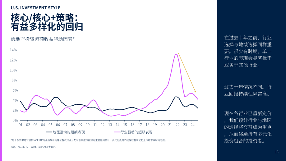 保德信房地产：2026年美国房地产市场展望报告（英文版）（30页）.pdf_第13页