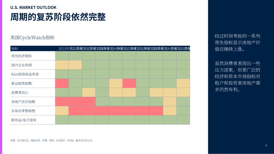 保德信房地产：2026年美国房地产市场展望报告（英文版）（30页）.pdf_第4页
