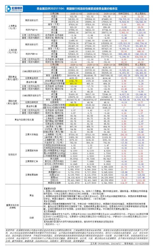 【宏源期货】贵金属日评：美国银行间流动性偏紧或使贵金属价格承压-251104（1页）.pdf