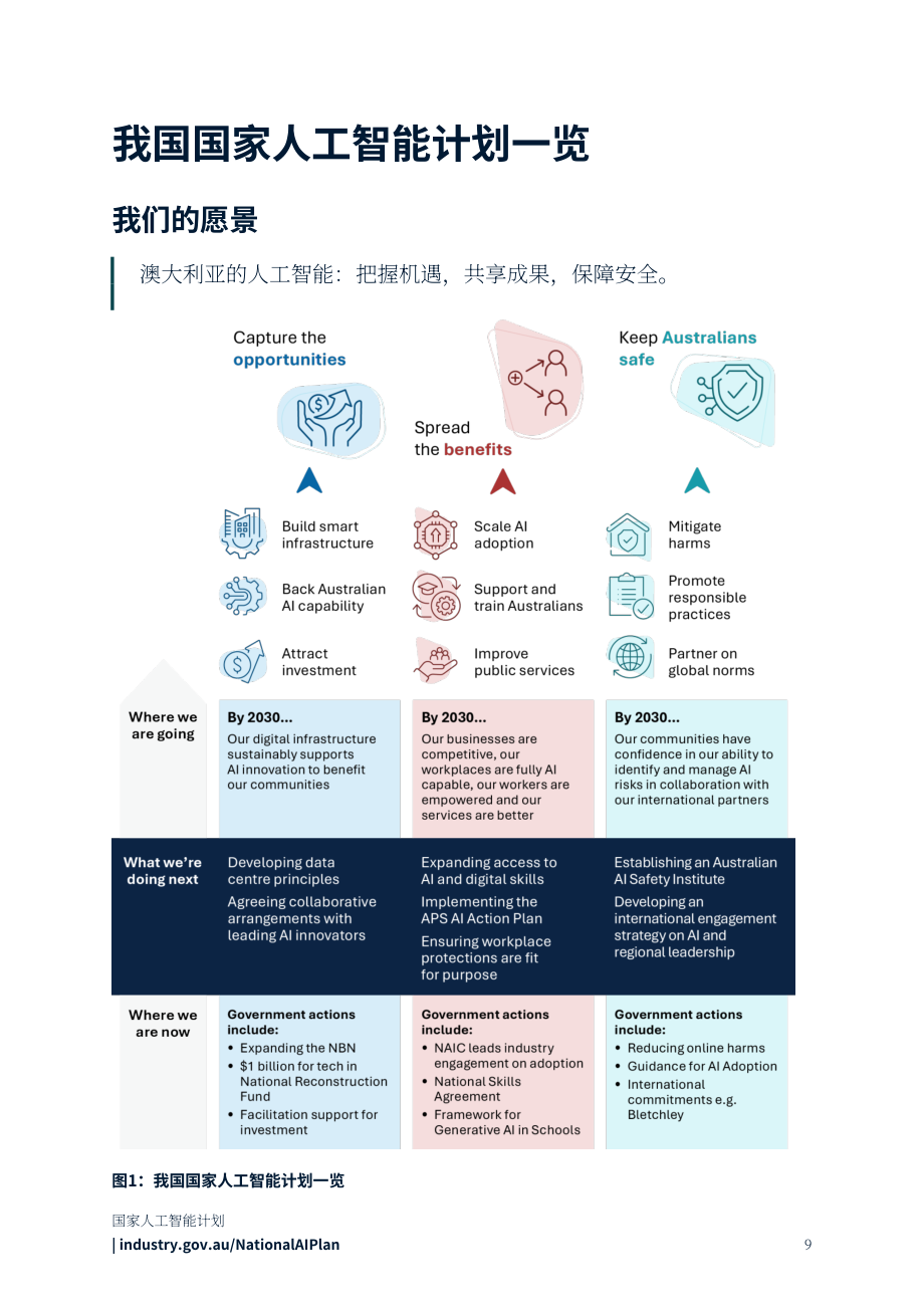 澳大利亚工业、科学与资源部：2025国家AI计划（英文版）（37页）.pdf_第9页