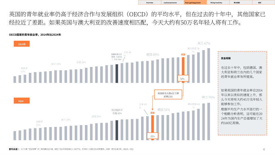 普华永道：2025年英国青年就业指数报告：AI崛起对英国青年就业的影响（英文版）（33页）.pdf_第12页