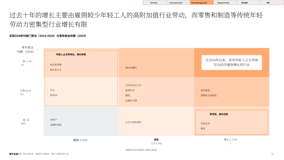 普华永道：2025年英国青年就业指数报告：AI崛起对英国青年就业的影响（英文版）（33页）.pdf_第13页
