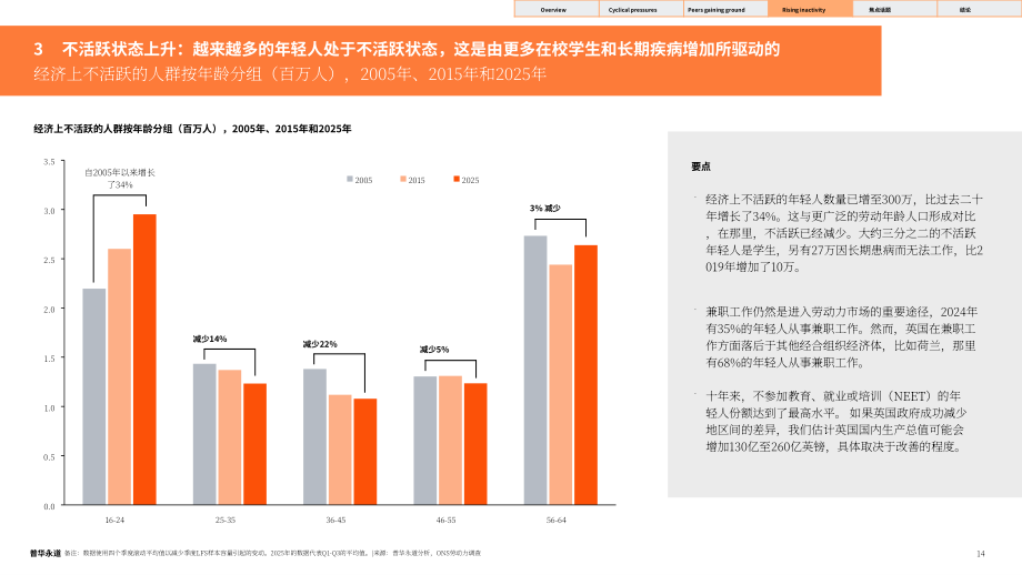 普华永道：2025年英国青年就业指数报告：AI崛起对英国青年就业的影响（英文版）（33页）.pdf_第14页