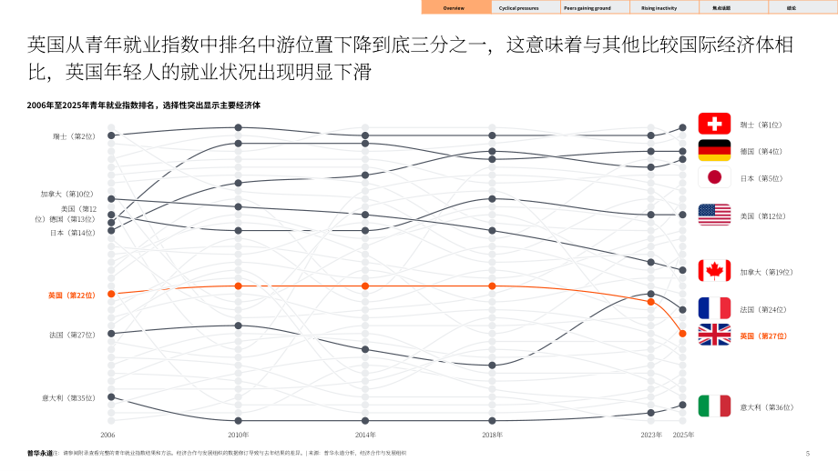 普华永道：2025年英国青年就业指数报告：AI崛起对英国青年就业的影响（英文版）（33页）.pdf_第5页