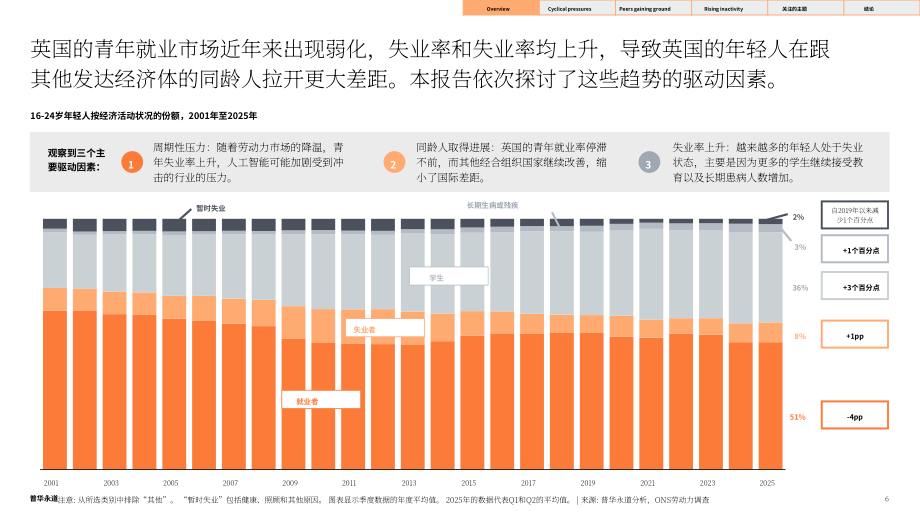 普华永道：2025年英国青年就业指数报告：AI崛起对英国青年就业的影响（英文版）（33页）.pdf_第6页