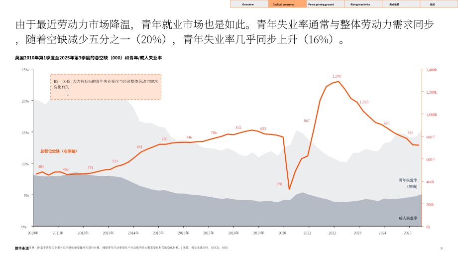 普华永道：2025年英国青年就业指数报告：AI崛起对英国青年就业的影响（英文版）（33页）.pdf_第9页