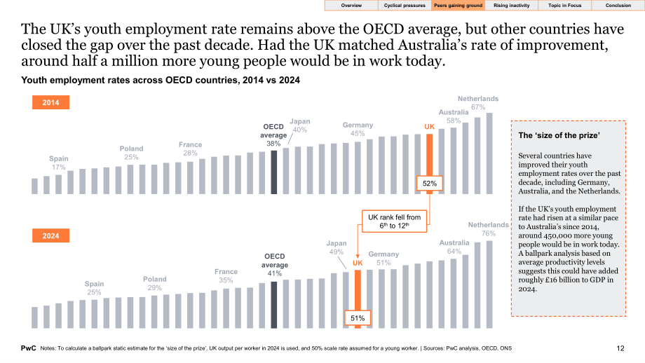 普华永道：2025年英国青年就业指数报告：AI崛起对英国青年就业的影响（英文版）（33页）.pdf_第12页