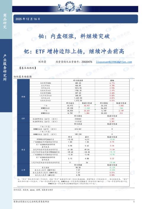 【国泰期货】铂：内盘领涨，料继续突破 钯：ETF增持边际上扬，继续冲击前高-251216（3页）.pdf