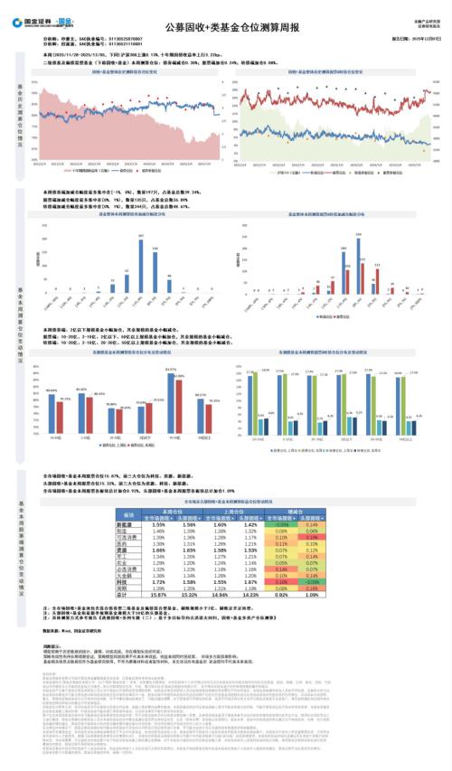 【国金证券】公募固收+类基金仓位测算周报-251207（1页）.pdf