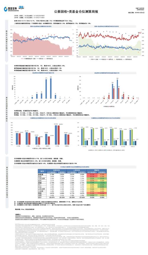 【国金证券】公募固收+类基金仓位测算周报-251221（1页）.pdf