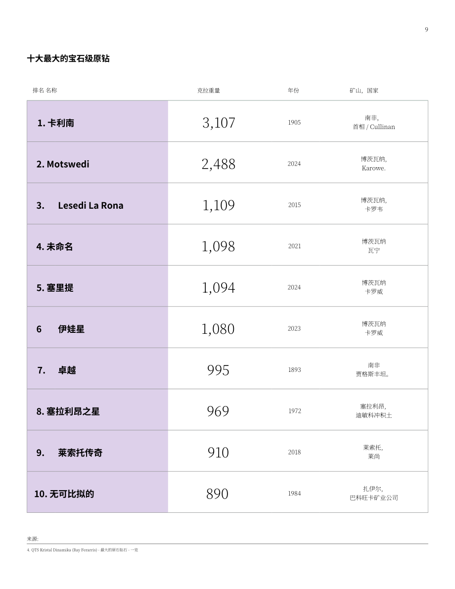 天然钻石协会：2025巨型天然钻石研究报告：成因、历史、产地、市场及价值（英文版）（38页）.pdf_第9页