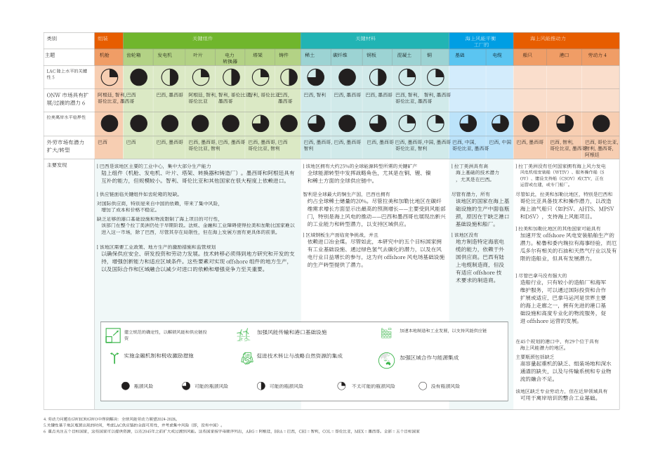 GWEC：2025构建拉丁美洲及加勒比地区风电供应链：助力清洁公正的能源转型报告（英文版）（112页）.pdf_第11页