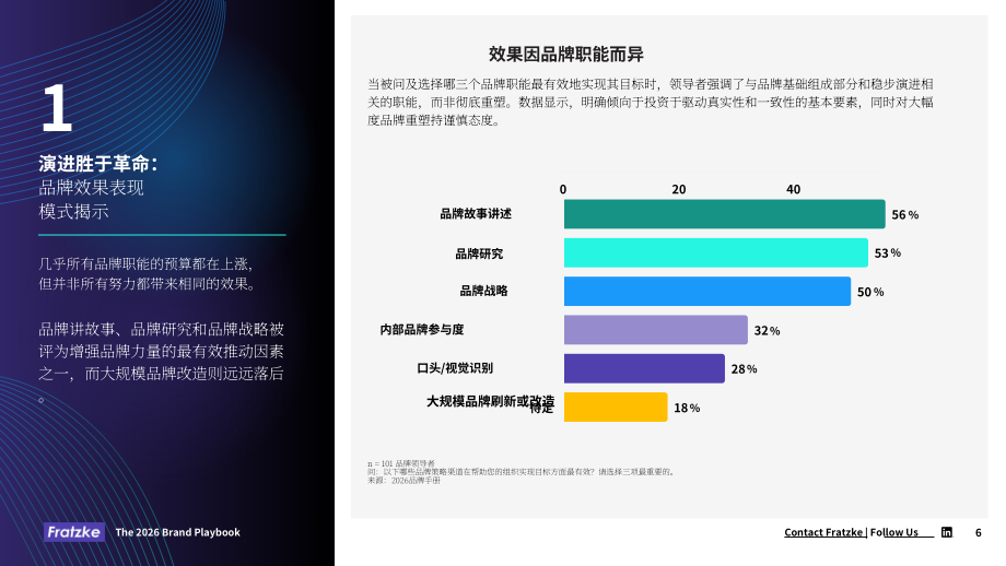 Fratzke：2026领导者品牌战略指南：驱动增长的品牌趋势洞察与投资决策（英文版）（18页）.pdf_第6页