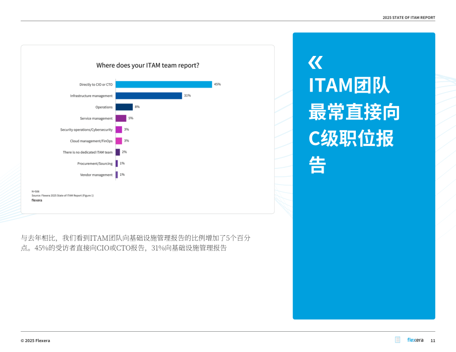 Flexera：2025年全球IT资产管理（ITAM ）状况报告（英文版）（76页）.pdf_第11页