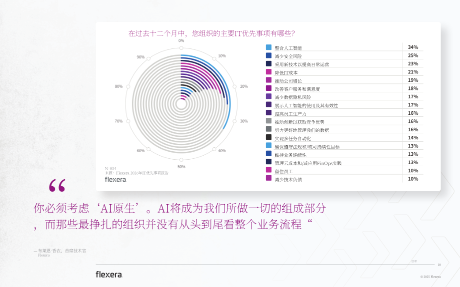 Flexera：2026年IT行业战略重点报告：塑造未来IT格局的当下关键举措（英文版）（48页）.pdf_第10页