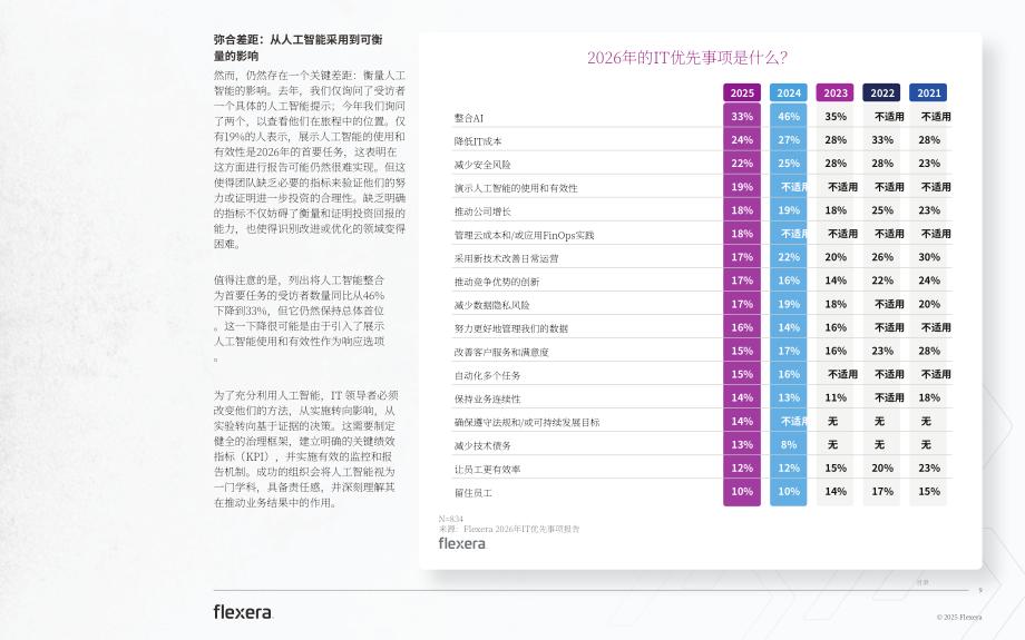 Flexera：2026年IT行业战略重点报告：塑造未来IT格局的当下关键举措（英文版）（48页）.pdf_第9页
