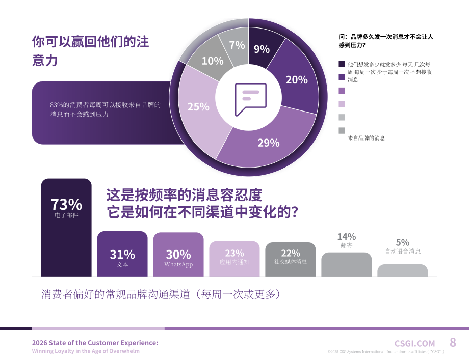 CSG：2026年客户体验状况报告：信息过载时代赢取用户忠诚（英文版）（28页）.pdf_第8页