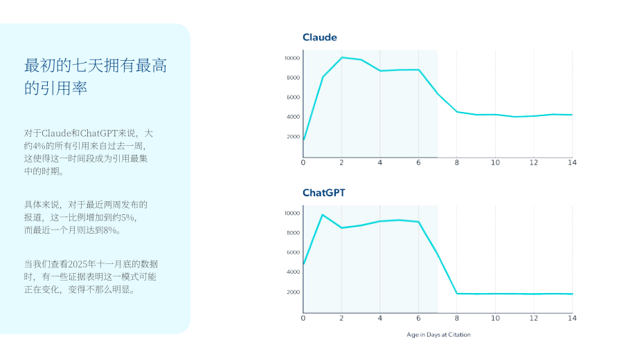Muck Rack：2025人工智能引用行为研究报告：来源特征、影响因素及行业差异（12月版）（英文版）（35页）.pdf_第11页