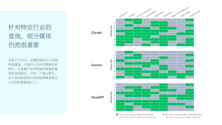 Muck Rack：2025人工智能引用行为研究报告：来源特征、影响因素及行业差异（12月版）（英文版）（35页）.pdf_第12页