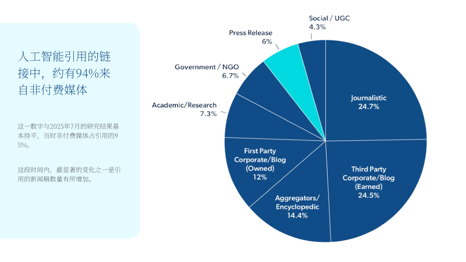 Muck Rack：2025人工智能引用行为研究报告：来源特征、影响因素及行业差异（12月版）（英文版）（35页）.pdf_第5页