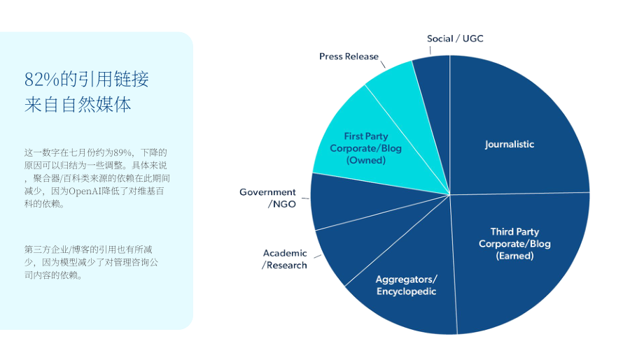 Muck Rack：2025人工智能引用行为研究报告：来源特征、影响因素及行业差异（12月版）（英文版）（35页）.pdf_第6页